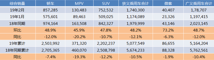 3月汽車銷量回暖，是否預示產業春天？