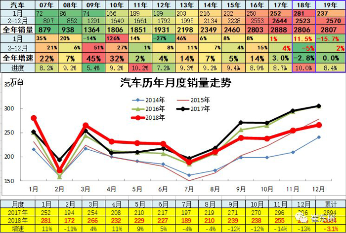 走勢承壓，2019年1月汽車市場和企業分析